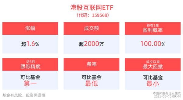 金景配资 港股互联网ETF(159568)上涨1.61%，金山软件涨超10%，机构：港股科技资产有望引领牛途继续