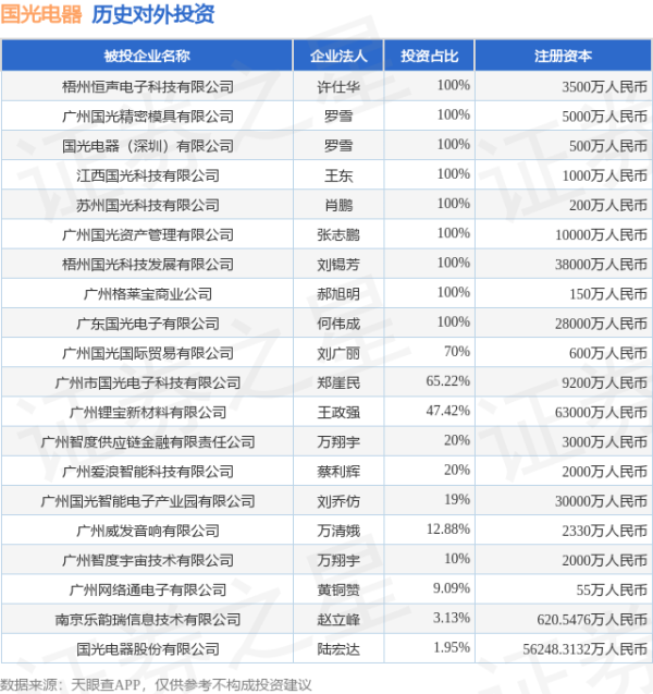 全民配资 国光电器（002045）新增一起对外投资，被投资公司为国光电器股份有限公司