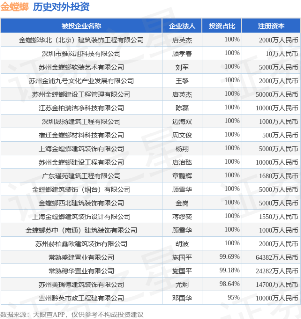 云管家 金螳螂（002081）新增一起对外投资，被投资公司为苏州金螳螂建筑装饰股份有限公司