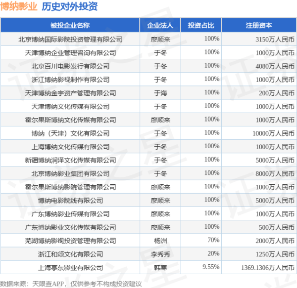 上上策 博纳影业（001330）新增一起对外投资，被投资公司为北京博纳国际影院投资管理有限公司