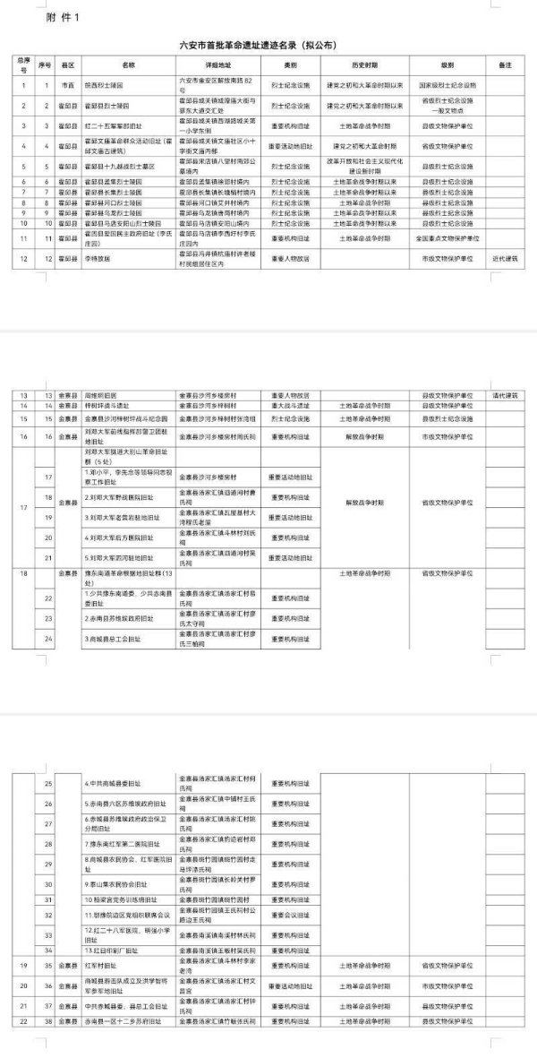 万达策略 ﻿正在公示，六安市首批革命遗址遗迹名录建议名单“出炉”