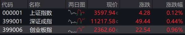 永旺配资 滚动更新丨创业板指涨近1%，市场超2700只个股上涨