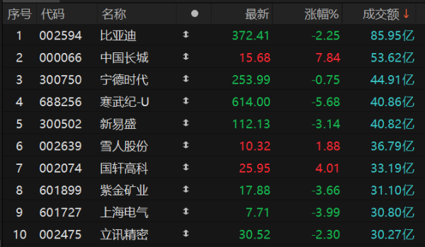聚富配资 沪深两市全天成交额合计9989亿元 比亚迪成交额居首